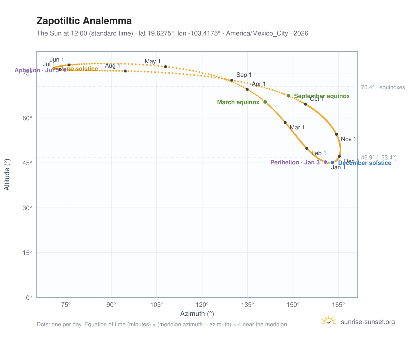 Zapotiltic analemma chart: the Sun at 12:00 (standard time) through the year
