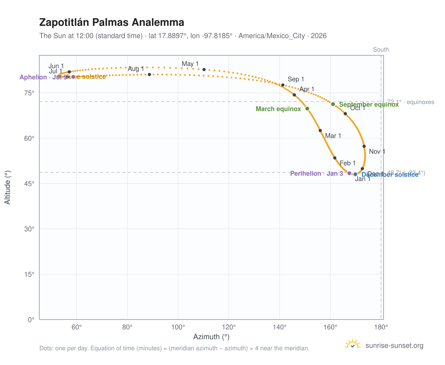 Zapotitlán Palmas analemma chart: the Sun at 12:00 (standard time) through the year
