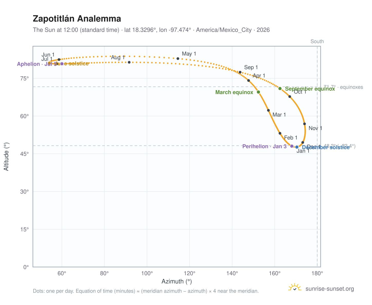 Zapotitlán analemma chart: the Sun at 12:00 (standard time) through the year