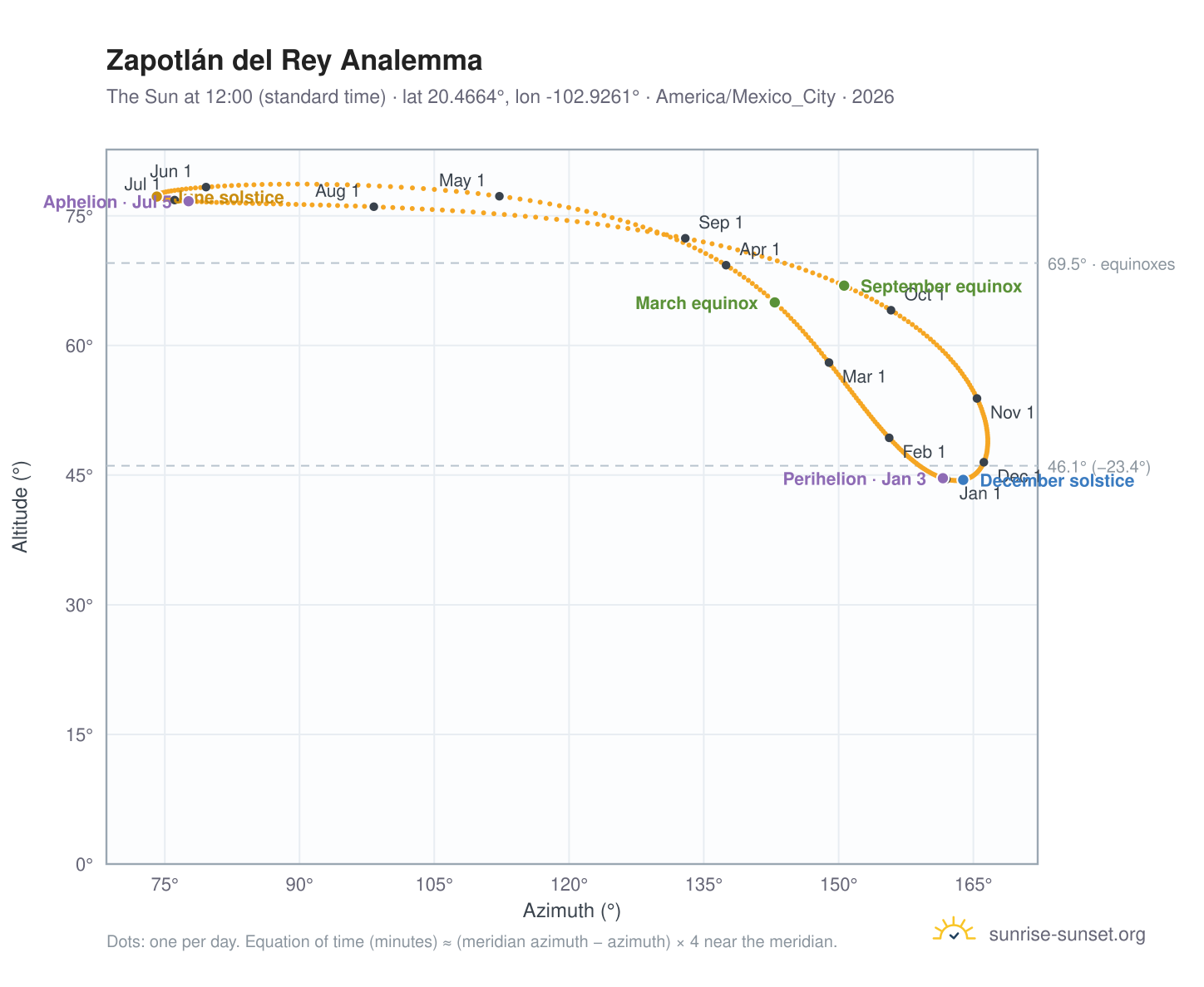 Zapotlán del Rey analemma chart: the Sun at 12:00 (standard time) through the year