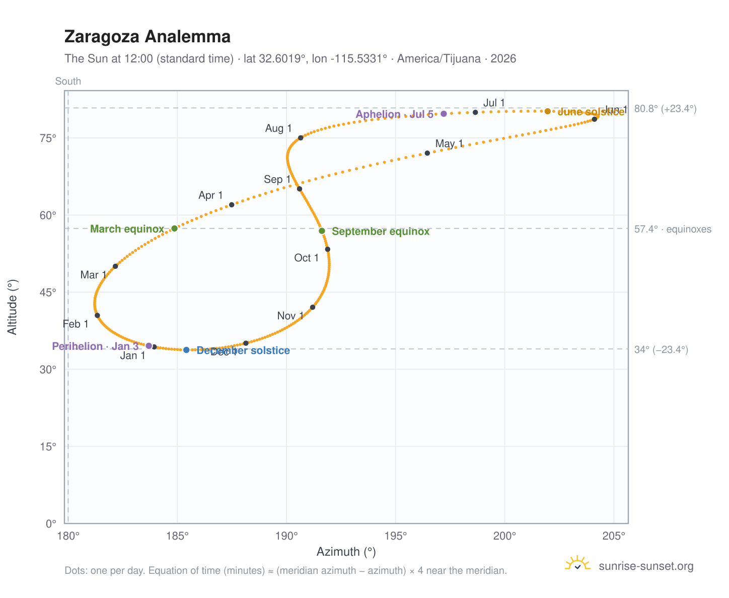 Zaragoza analemma chart: the Sun at 12:00 (standard time) through the year