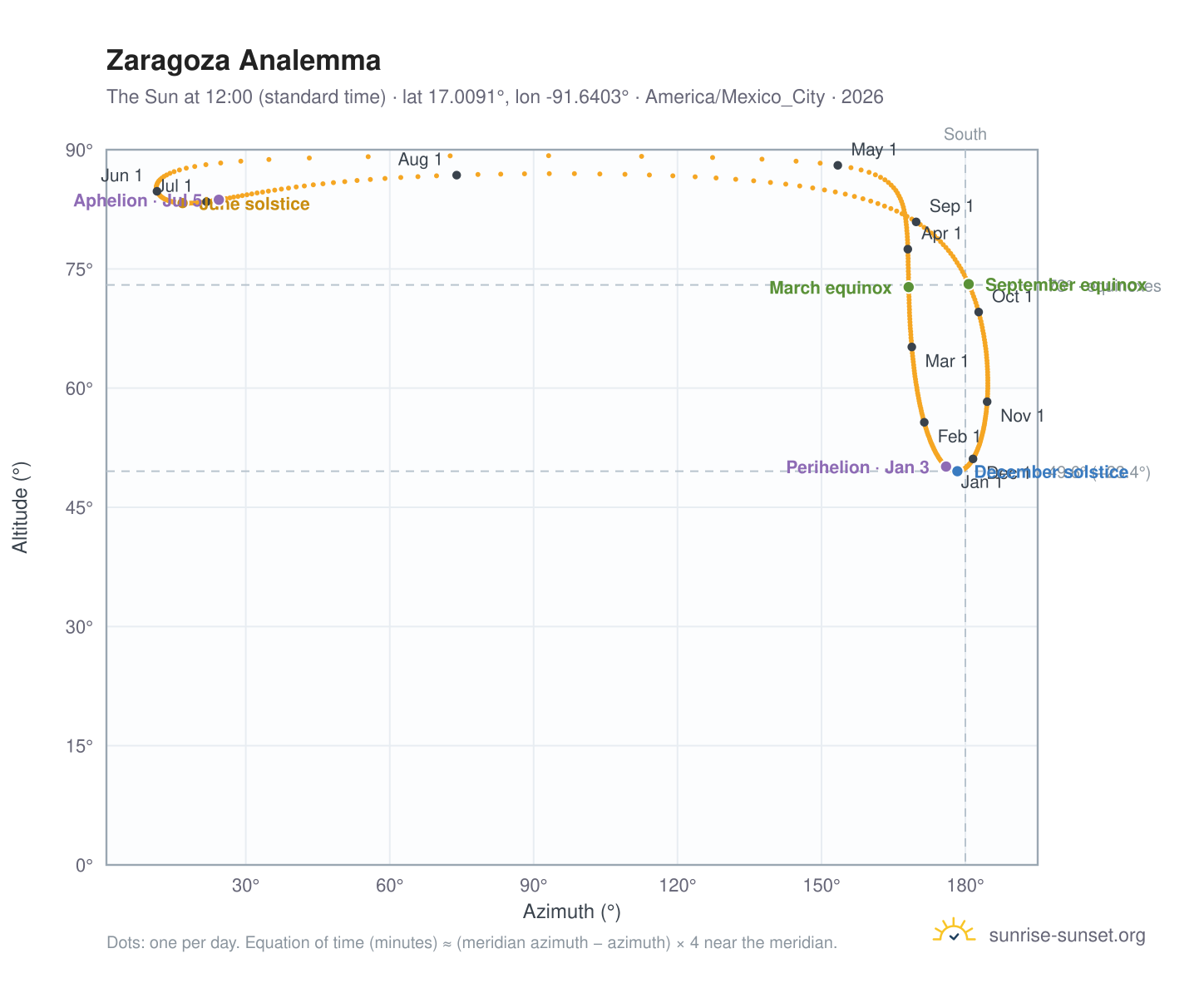 Zaragoza analemma chart: the Sun at 12:00 (standard time) through the year