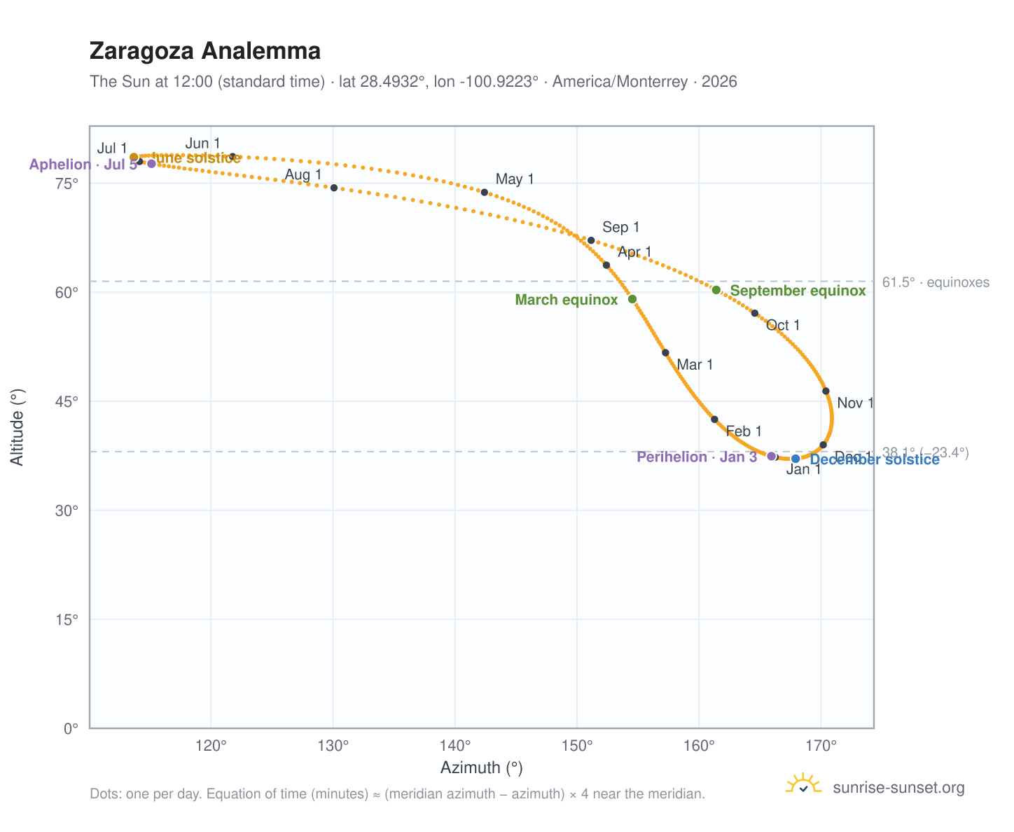 Zaragoza analemma chart: the Sun at 12:00 (standard time) through the year