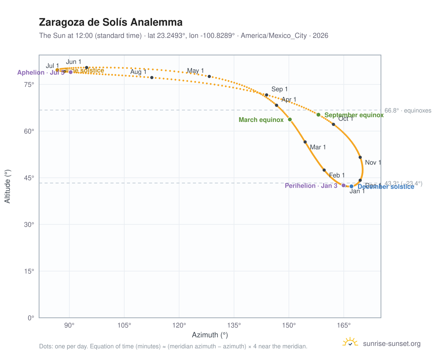 Zaragoza de Solís analemma chart: the Sun at 12:00 (standard time) through the year
