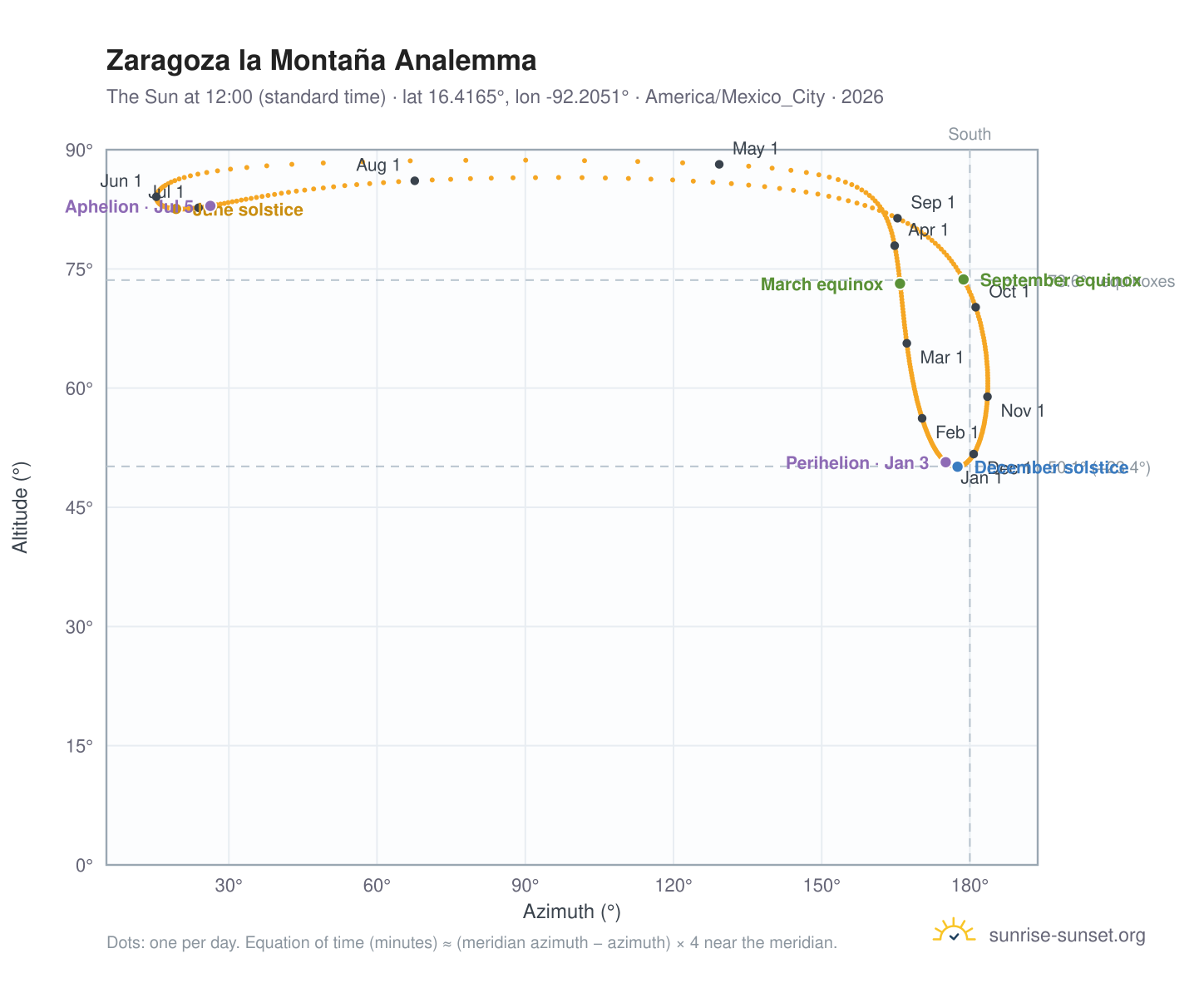 Zaragoza la Montaña analemma chart: the Sun at 12:00 (standard time) through the year