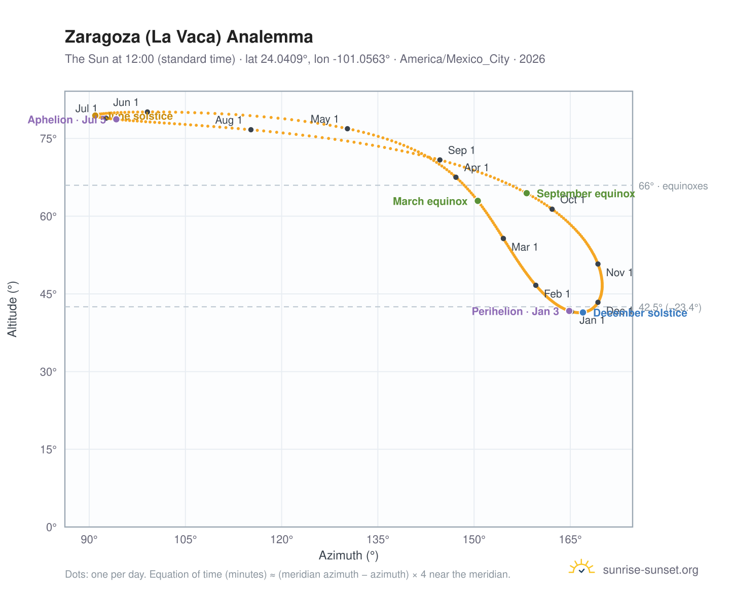 Zaragoza (La Vaca) analemma chart: the Sun at 12:00 (standard time) through the year