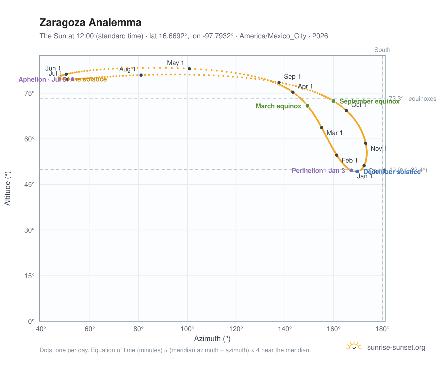 Zaragoza analemma chart: the Sun at 12:00 (standard time) through the year