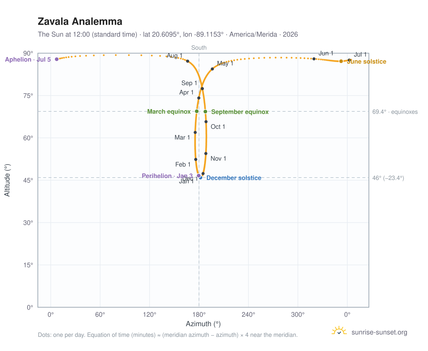 Zavala analemma chart: the Sun at 12:00 (standard time) through the year
