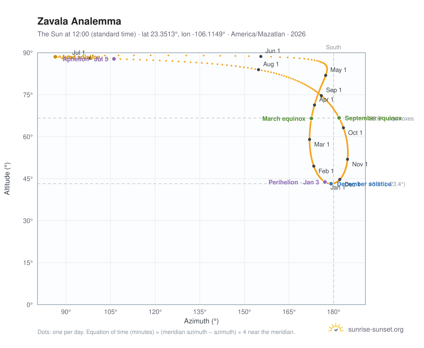Zavala analemma chart: the Sun at 12:00 (standard time) through the year