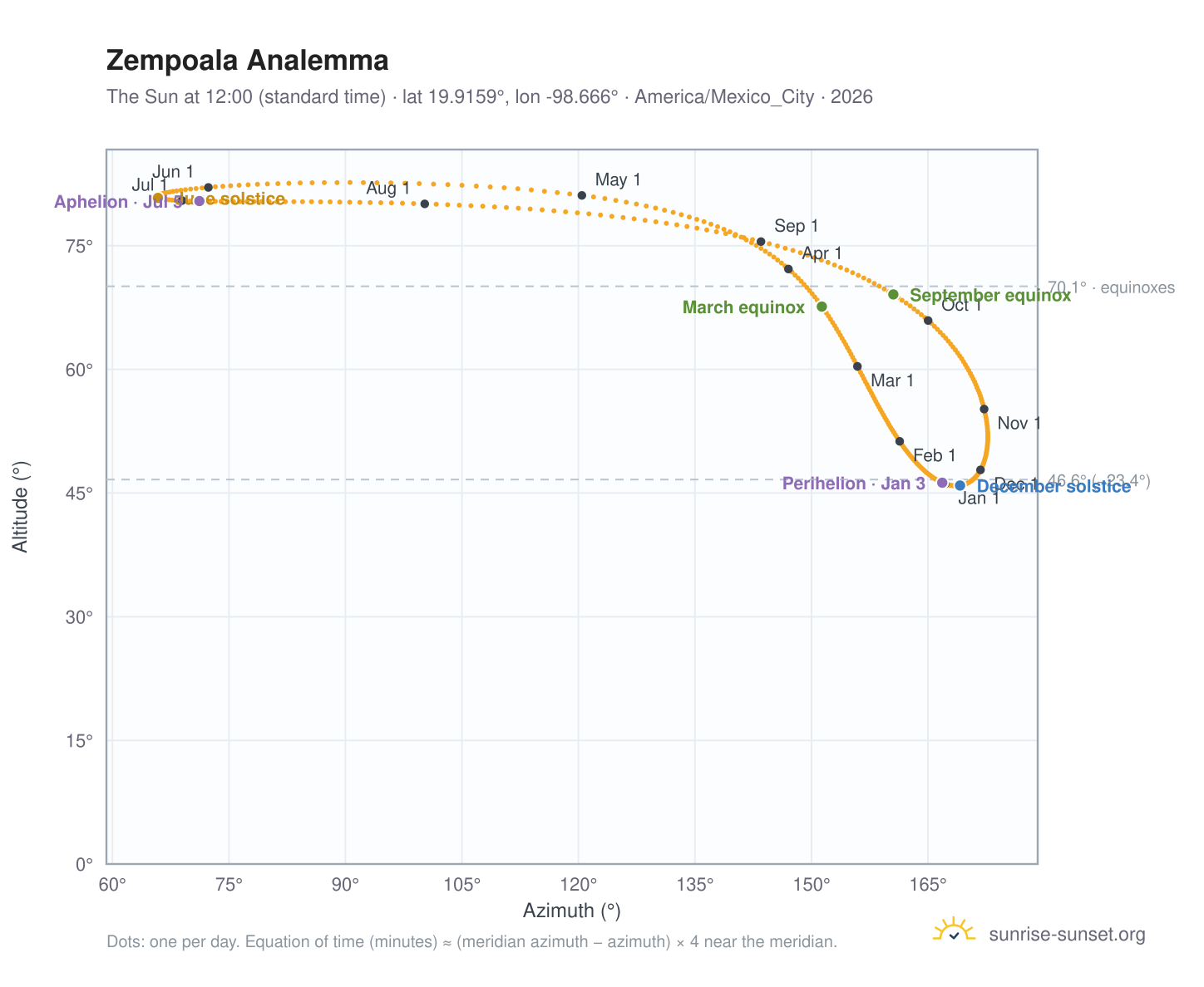 Zempoala analemma chart: the Sun at 12:00 (standard time) through the year