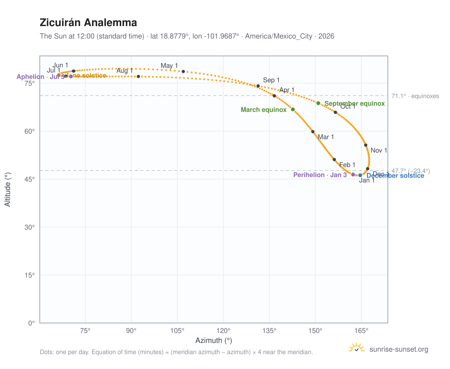 Zicuirán analemma chart: the Sun at 12:00 (standard time) through the year