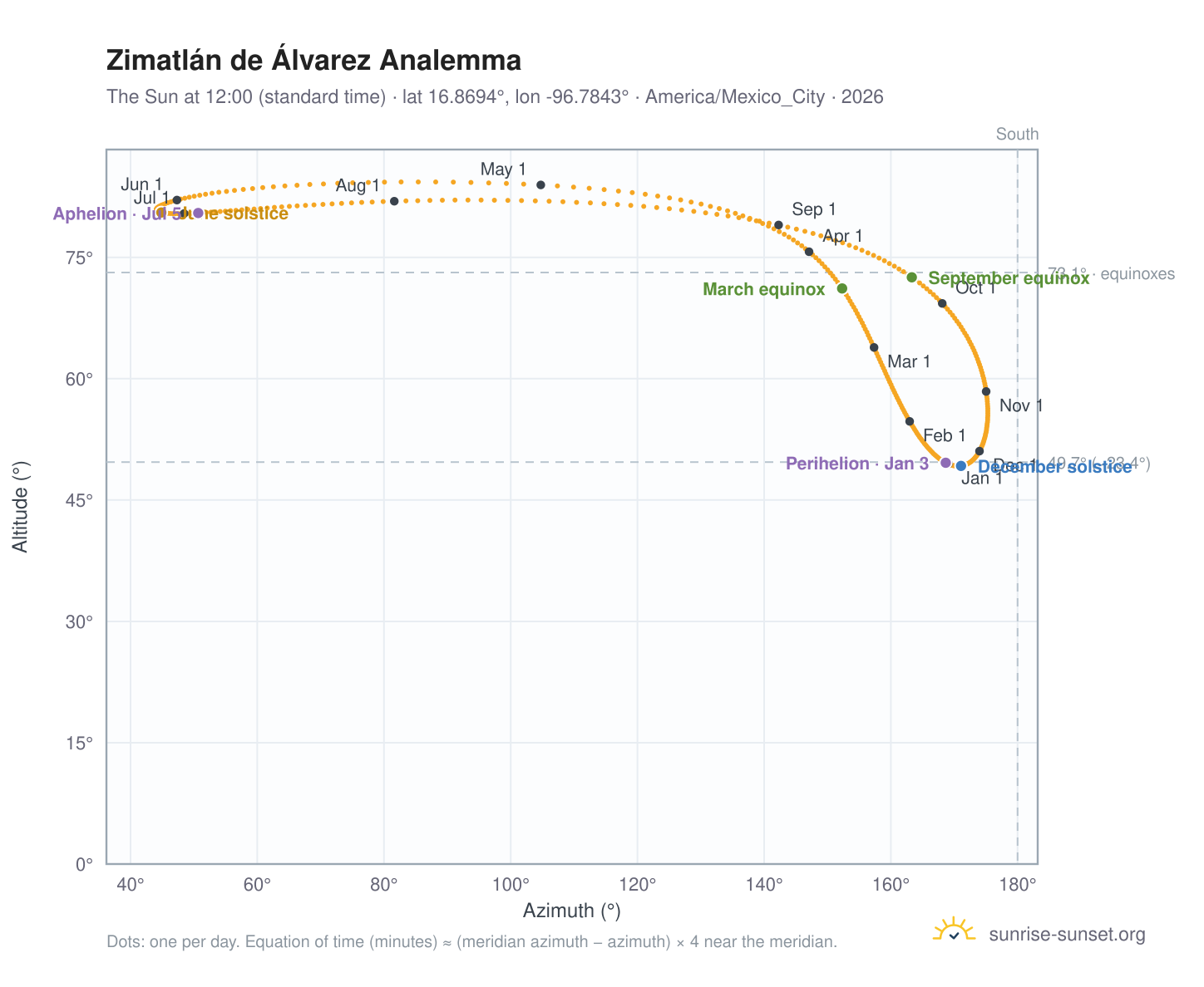 Zimatlán de Álvarez analemma chart: the Sun at 12:00 (standard time) through the year