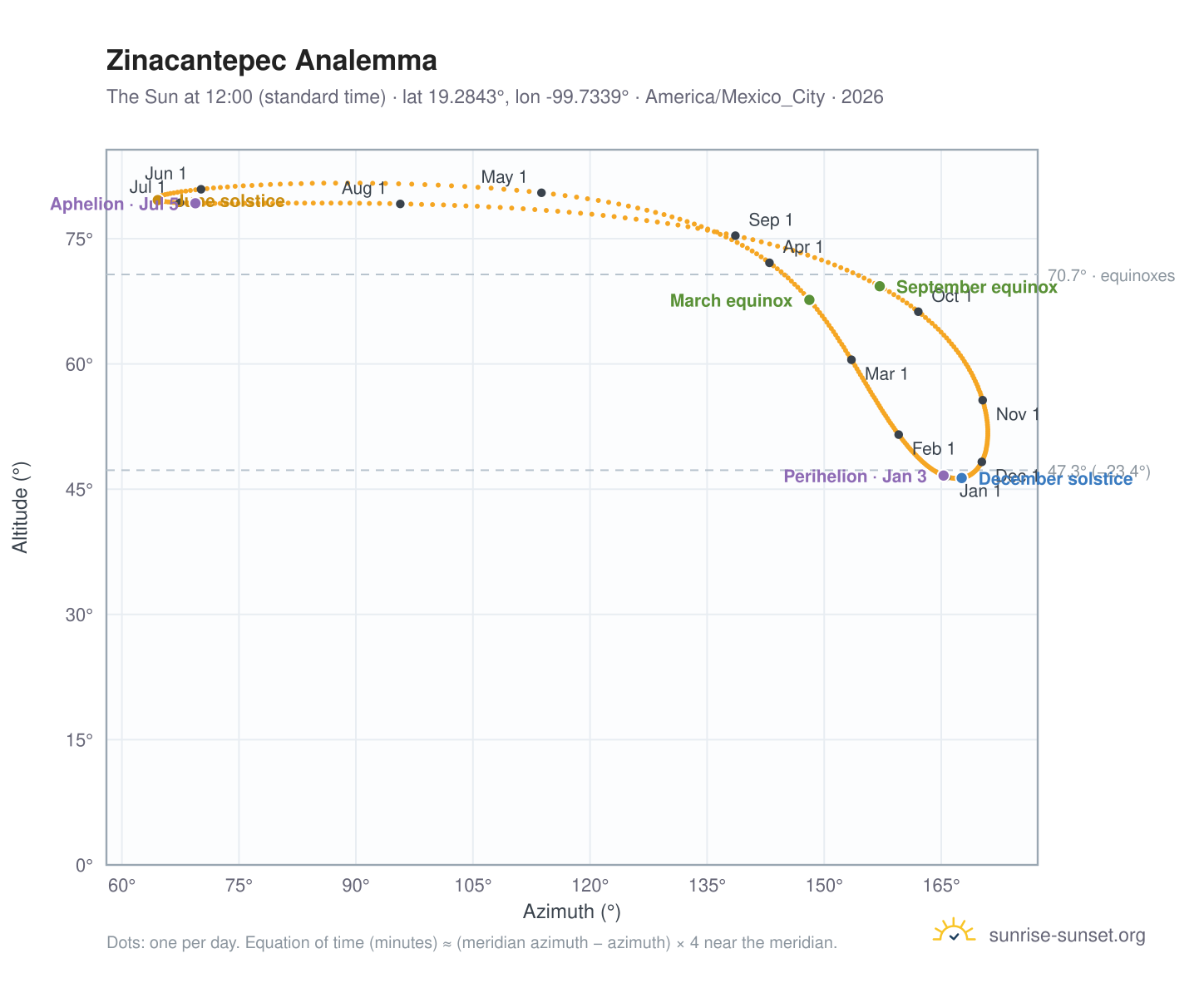 Zinacantepec analemma chart: the Sun at 12:00 (standard time) through the year