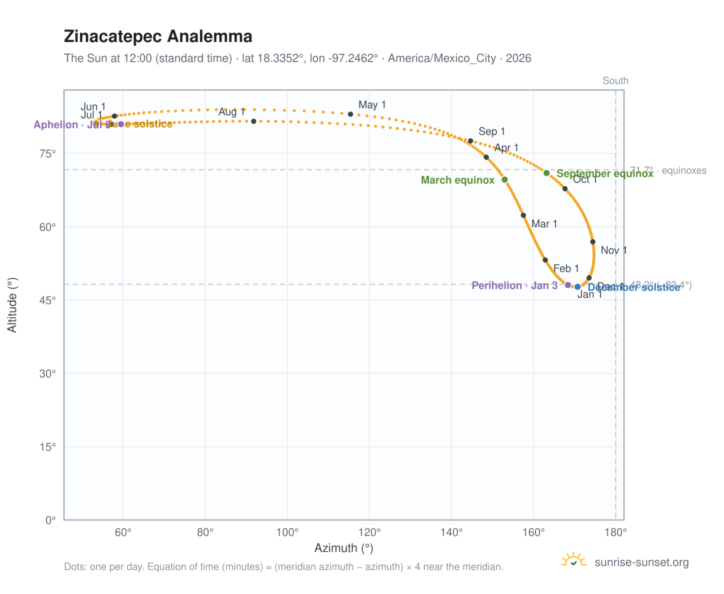 Zinacatepec analemma chart: the Sun at 12:00 (standard time) through the year