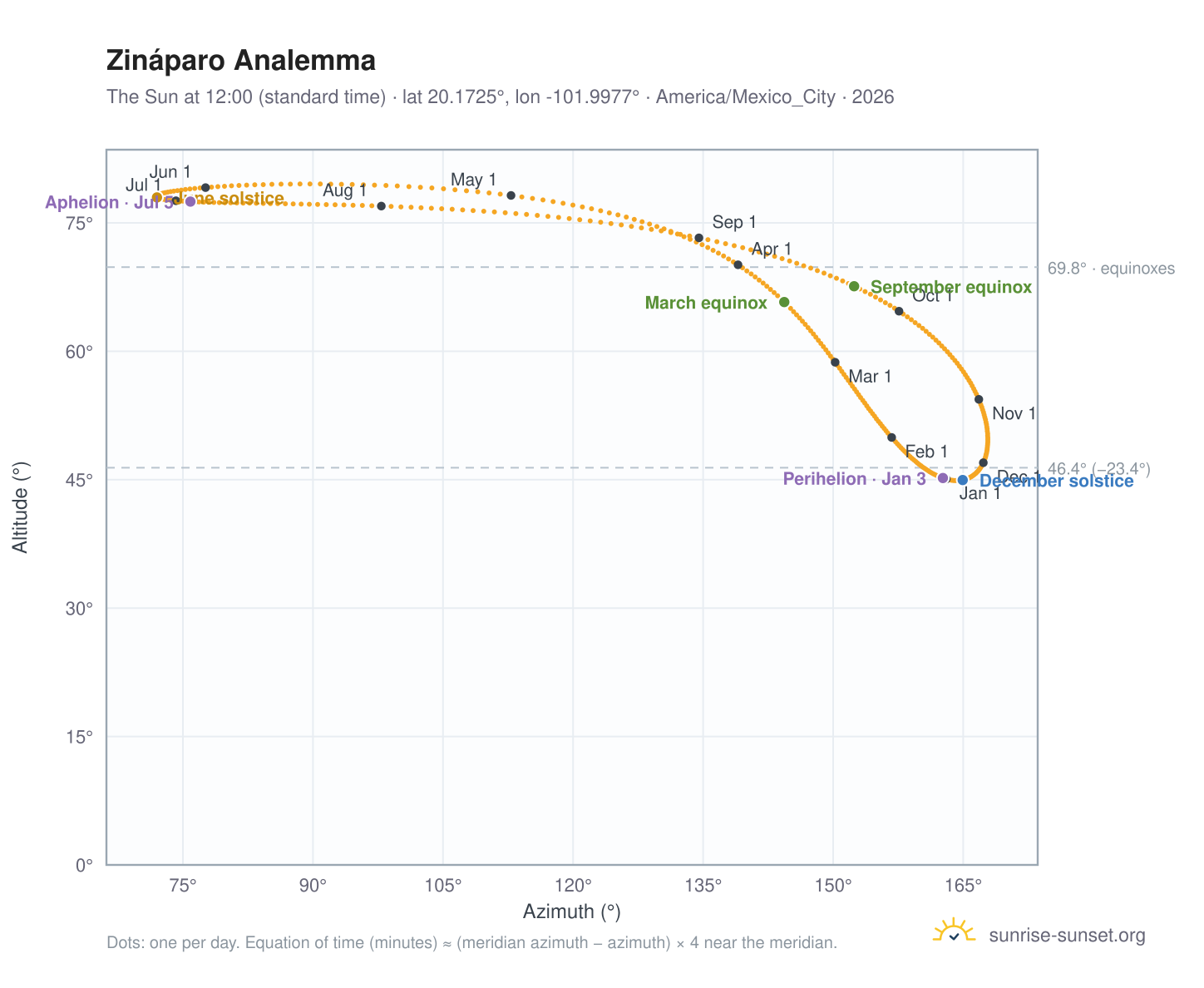 Zináparo analemma chart: the Sun at 12:00 (standard time) through the year