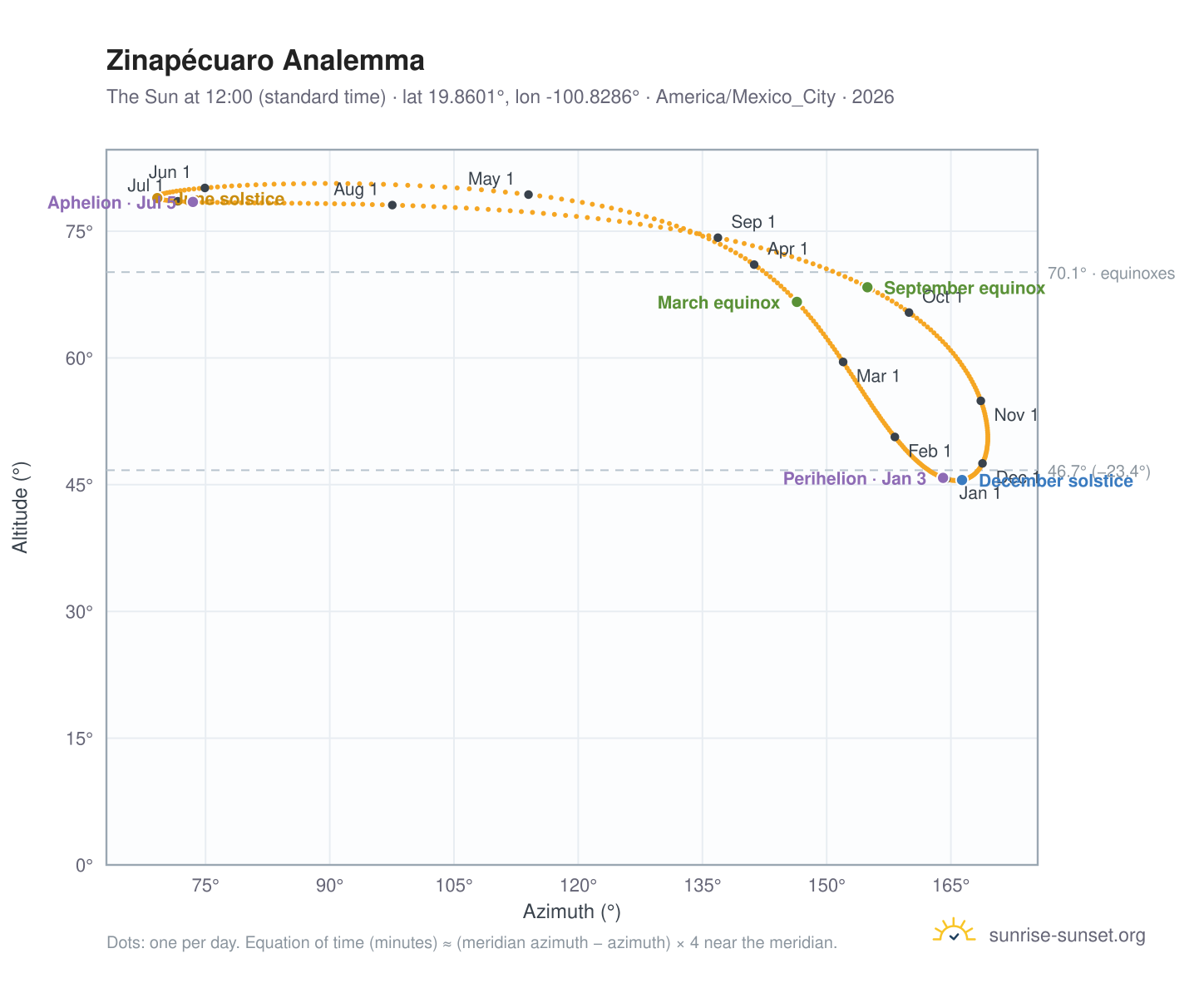 Zinapécuaro analemma chart: the Sun at 12:00 (standard time) through the year