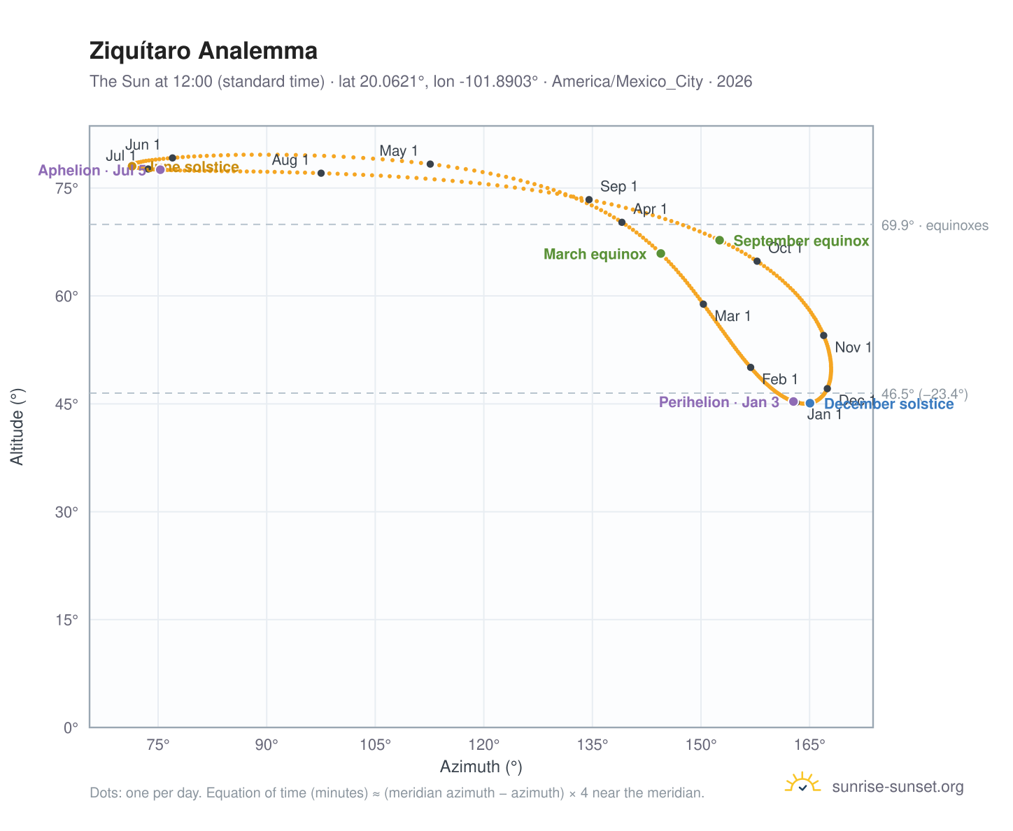 Ziquítaro analemma chart: the Sun at 12:00 (standard time) through the year