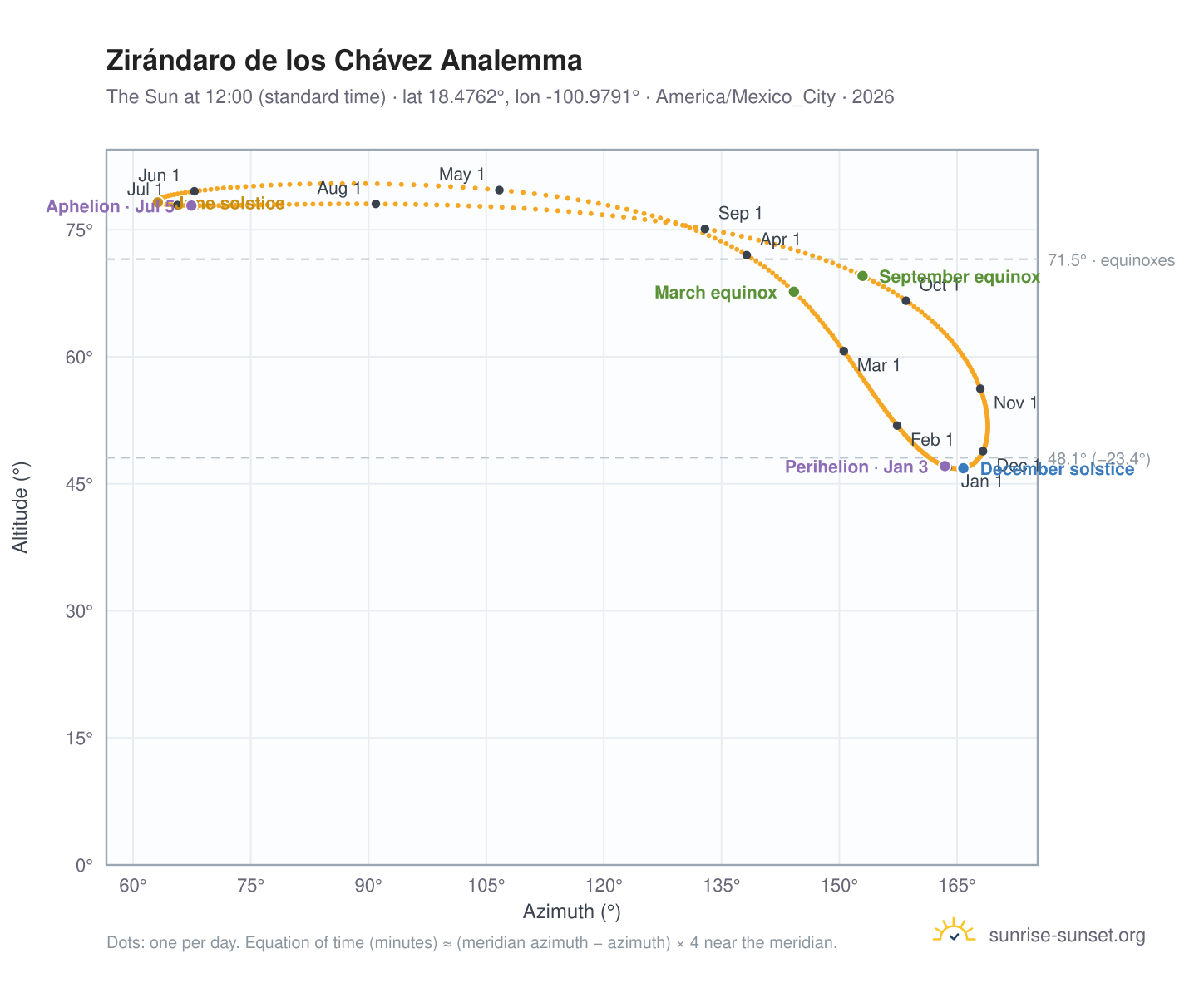 Zirándaro de los Chávez analemma chart: the Sun at 12:00 (standard time) through the year