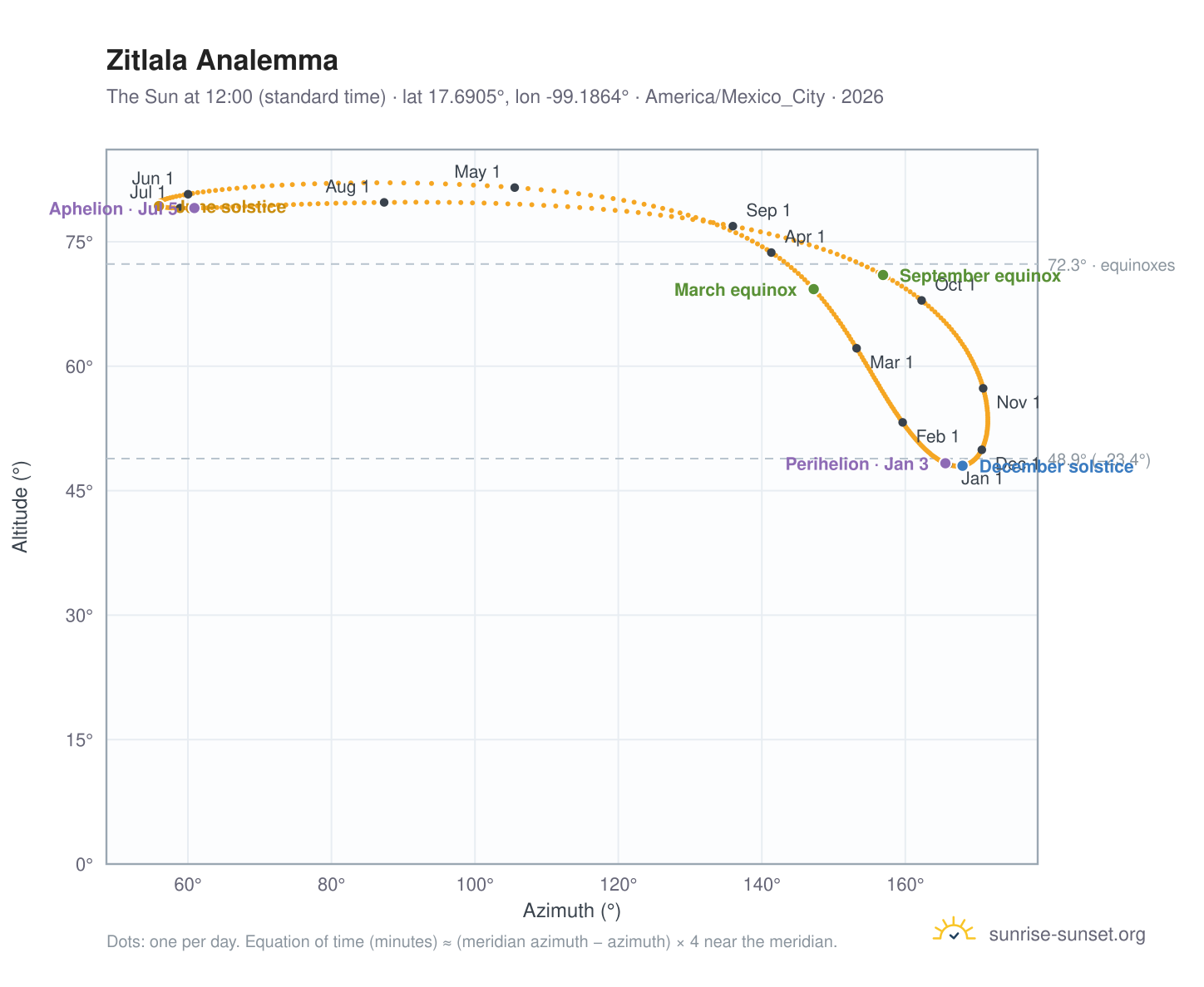 Zitlala analemma chart: the Sun at 12:00 (standard time) through the year
