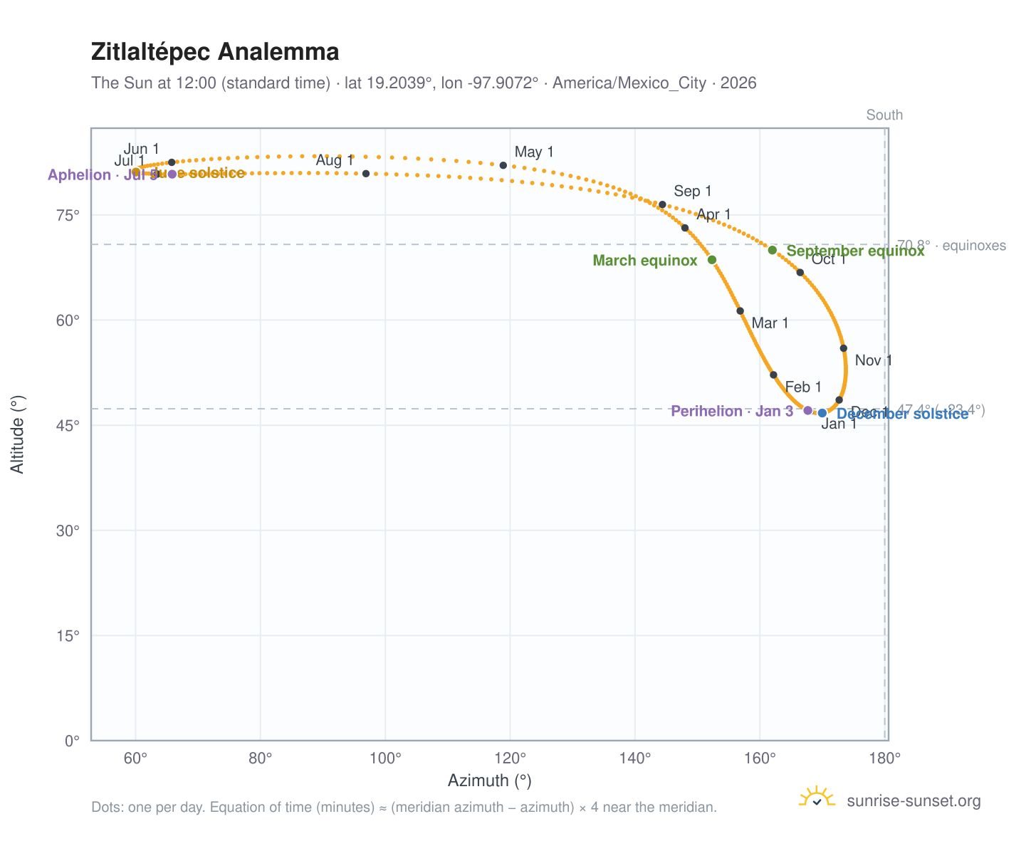 Zitlaltépec analemma chart: the Sun at 12:00 (standard time) through the year
