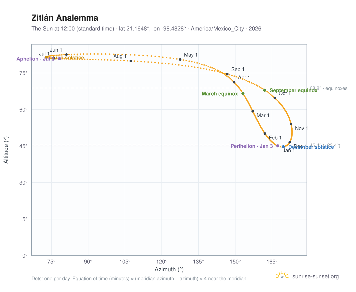 Zitlán analemma chart: the Sun at 12:00 (standard time) through the year