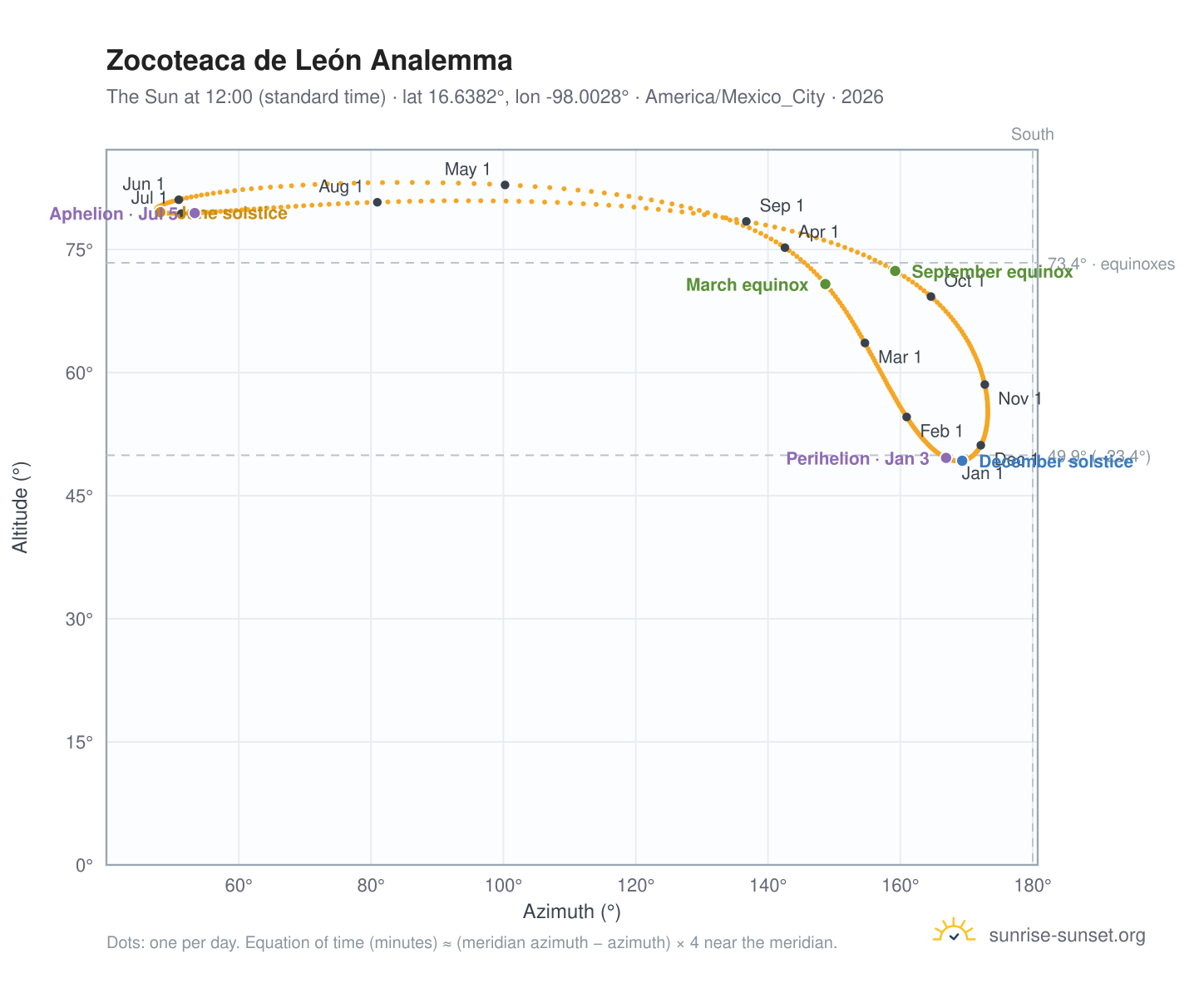 Zocoteaca de León analemma chart: the Sun at 12:00 (standard time) through the year