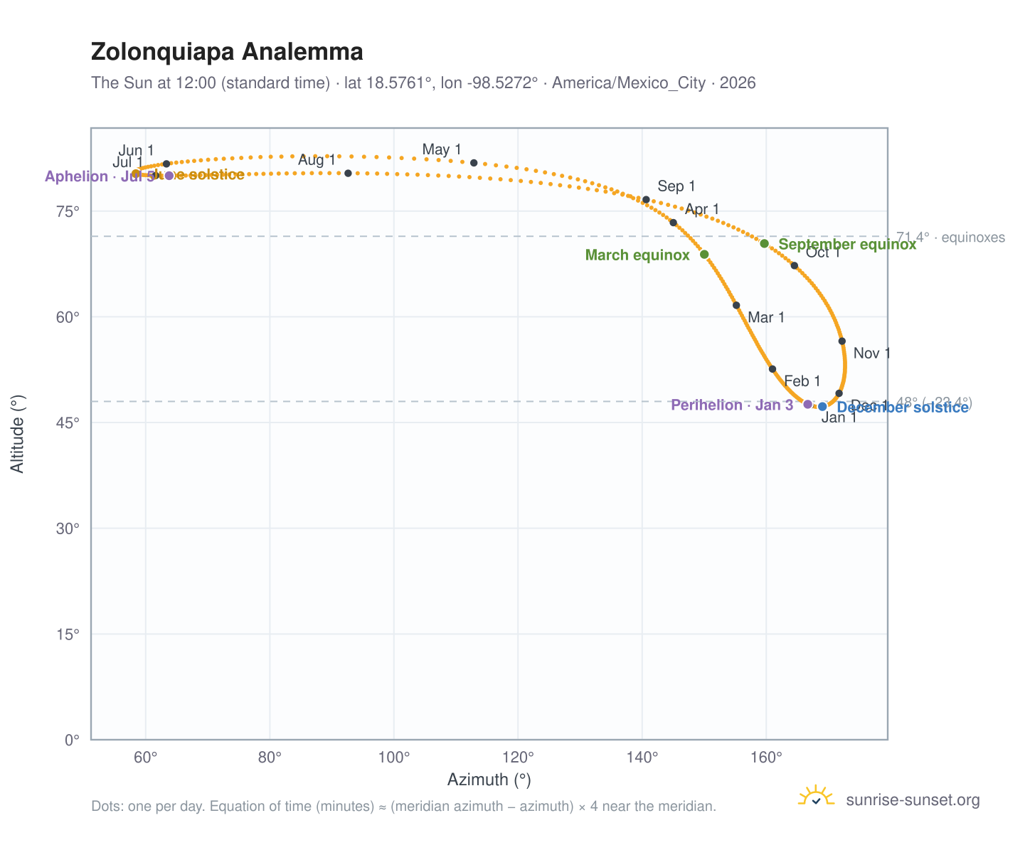 Zolonquiapa analemma chart: the Sun at 12:00 (standard time) through the year