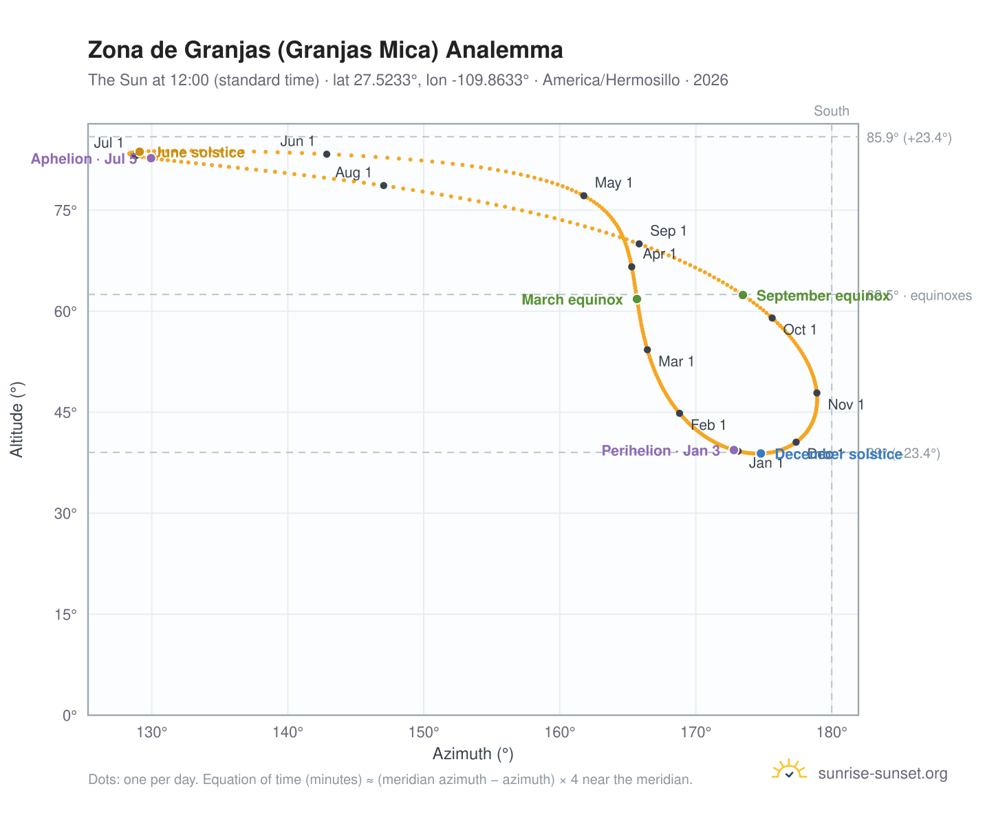 Zona de Granjas (Granjas Mica) analemma chart: the Sun at 12:00 (standard time) through the year