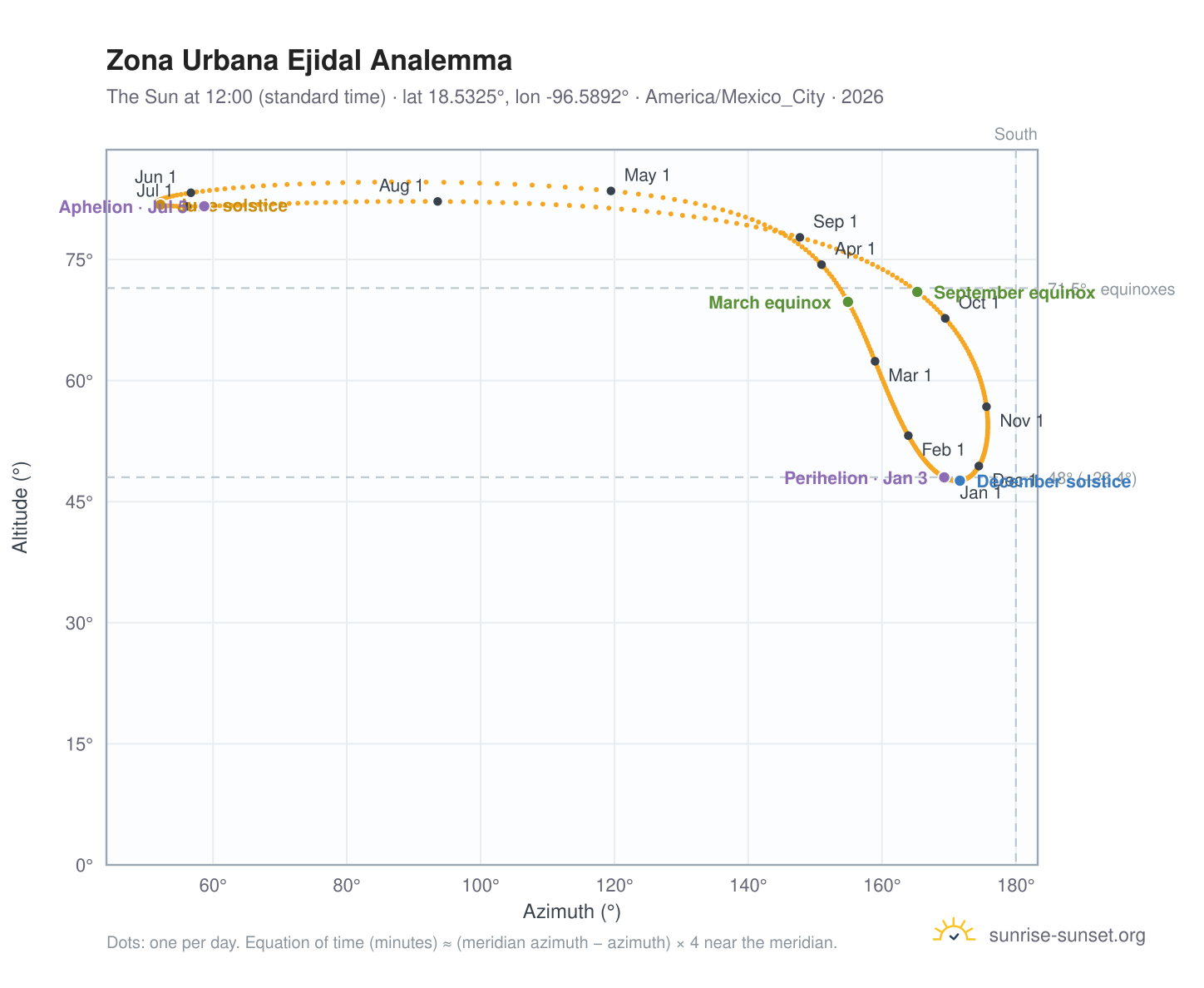 Zona Urbana Ejidal analemma chart: the Sun at 12:00 (standard time) through the year