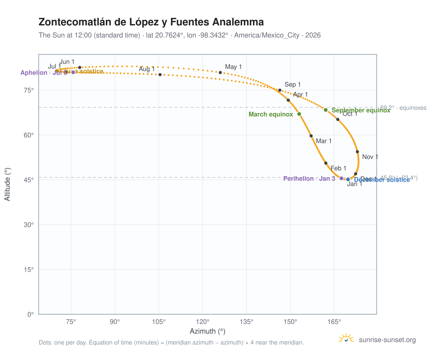 Zontecomatlán de López y Fuentes analemma chart: the Sun at 12:00 (standard time) through the year