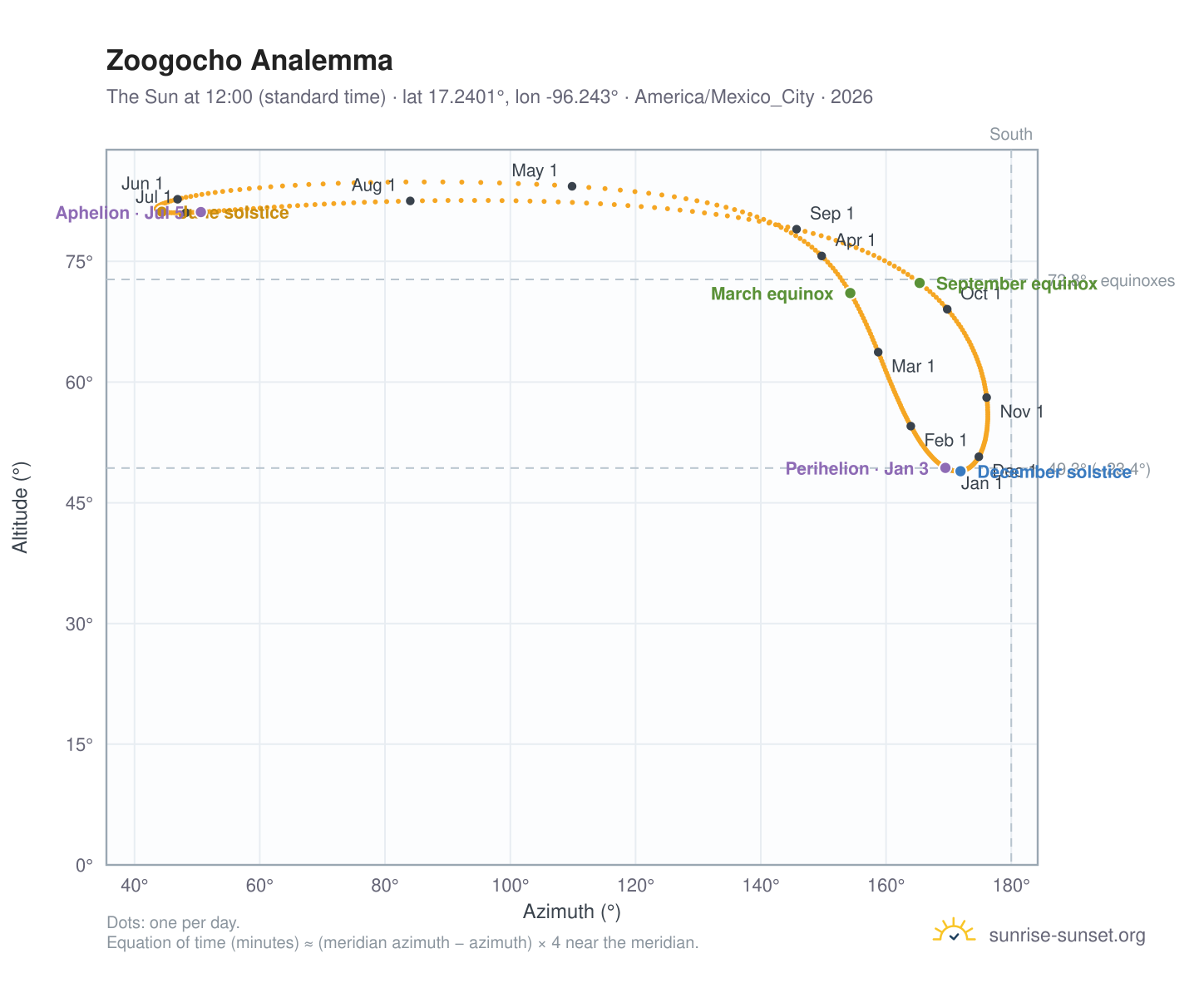 Zoogocho analemma chart: the Sun at 12:00 (standard time) through the year