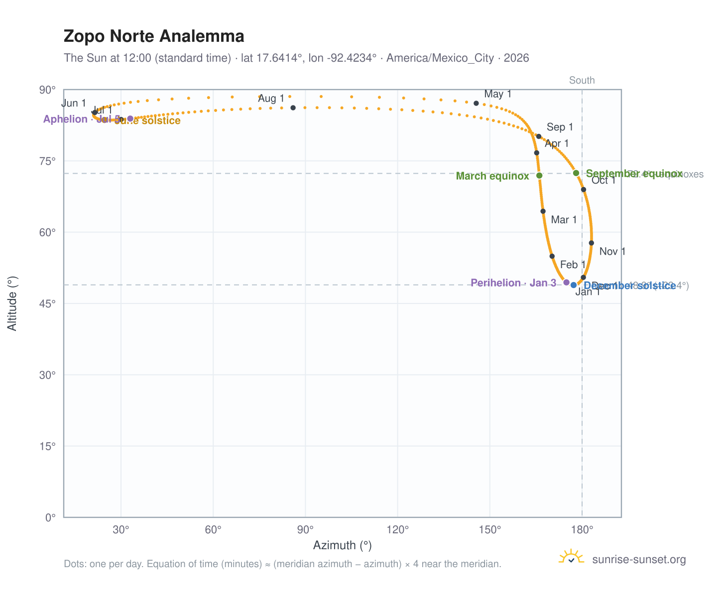 Zopo Norte analemma chart: the Sun at 12:00 (standard time) through the year