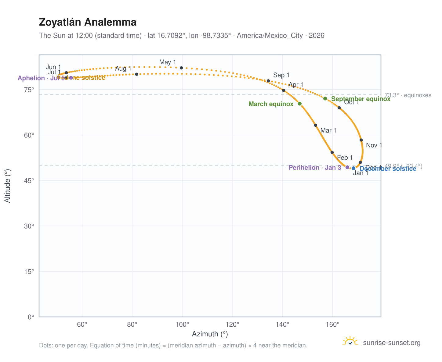 Zoyatlán analemma chart: the Sun at 12:00 (standard time) through the year