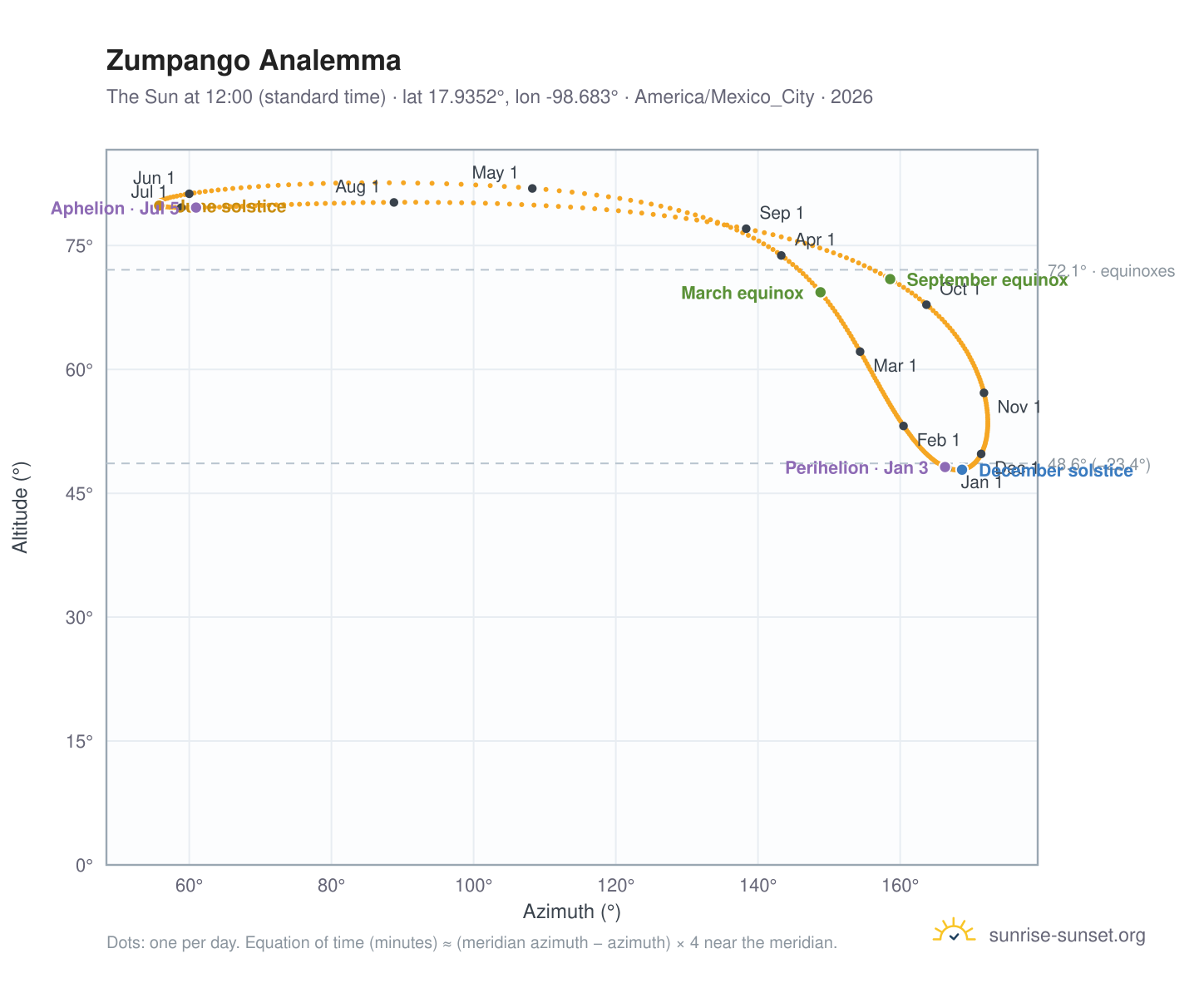 Zumpango analemma chart: the Sun at 12:00 (standard time) through the year