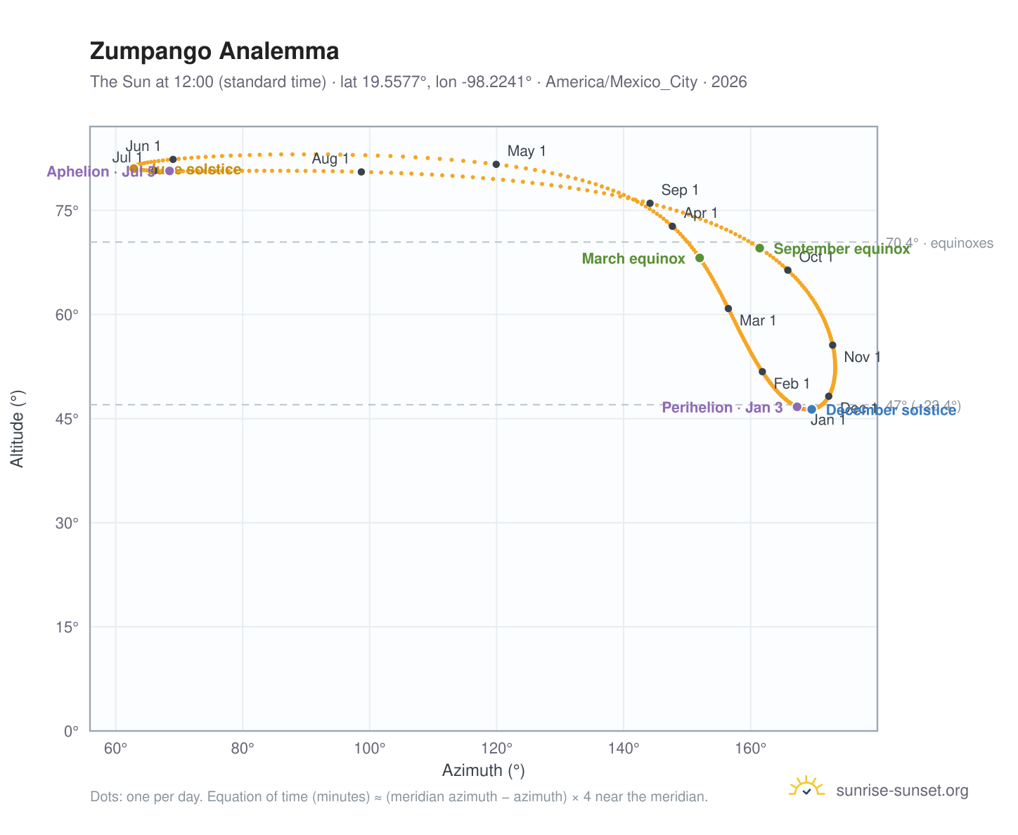 Zumpango analemma chart: the Sun at 12:00 (standard time) through the year