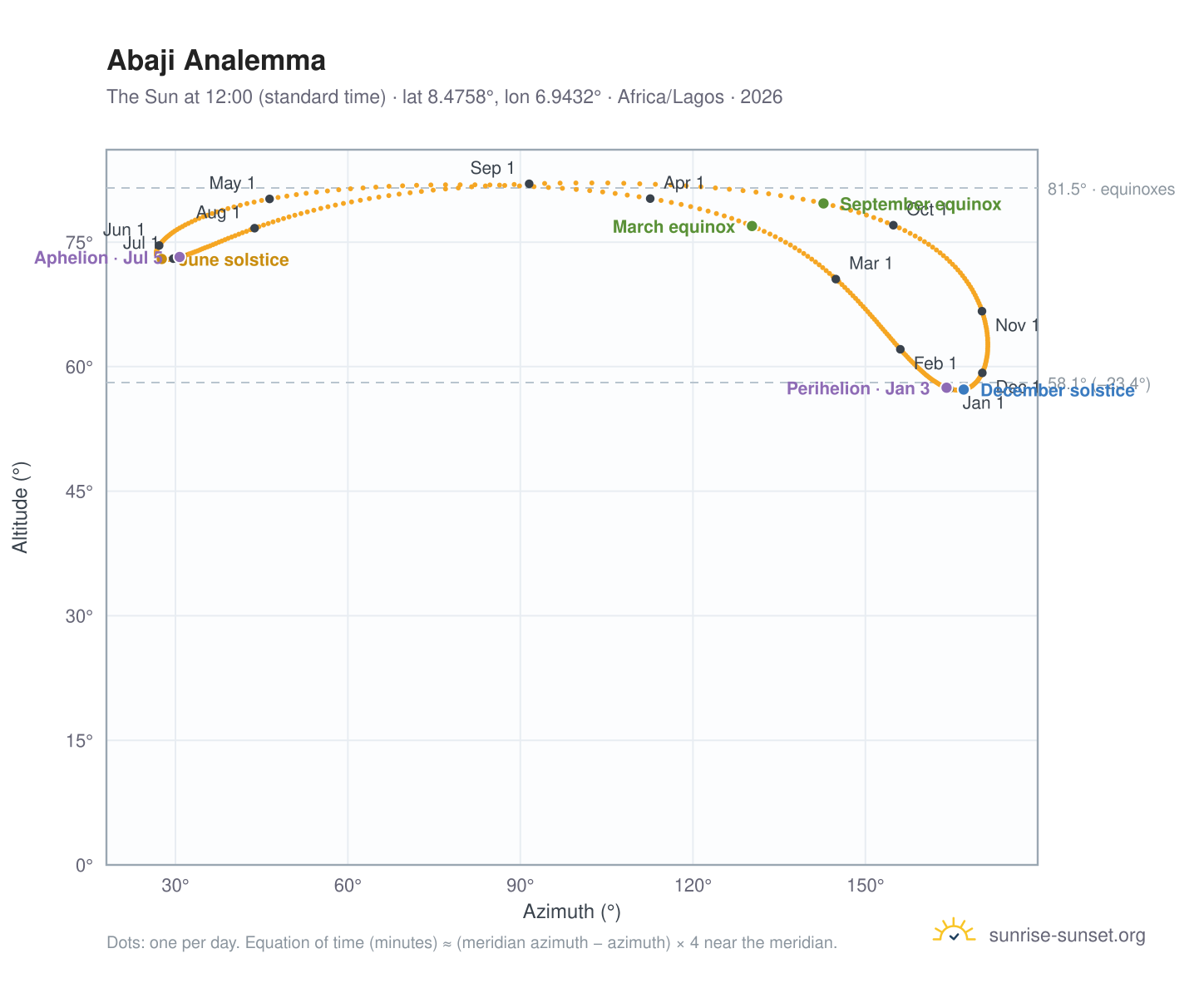 Abaji analemma chart: the Sun at 12:00 (standard time) through the year
