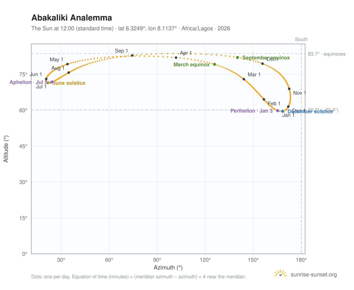 Abakaliki analemma chart: the Sun at 12:00 (standard time) through the year