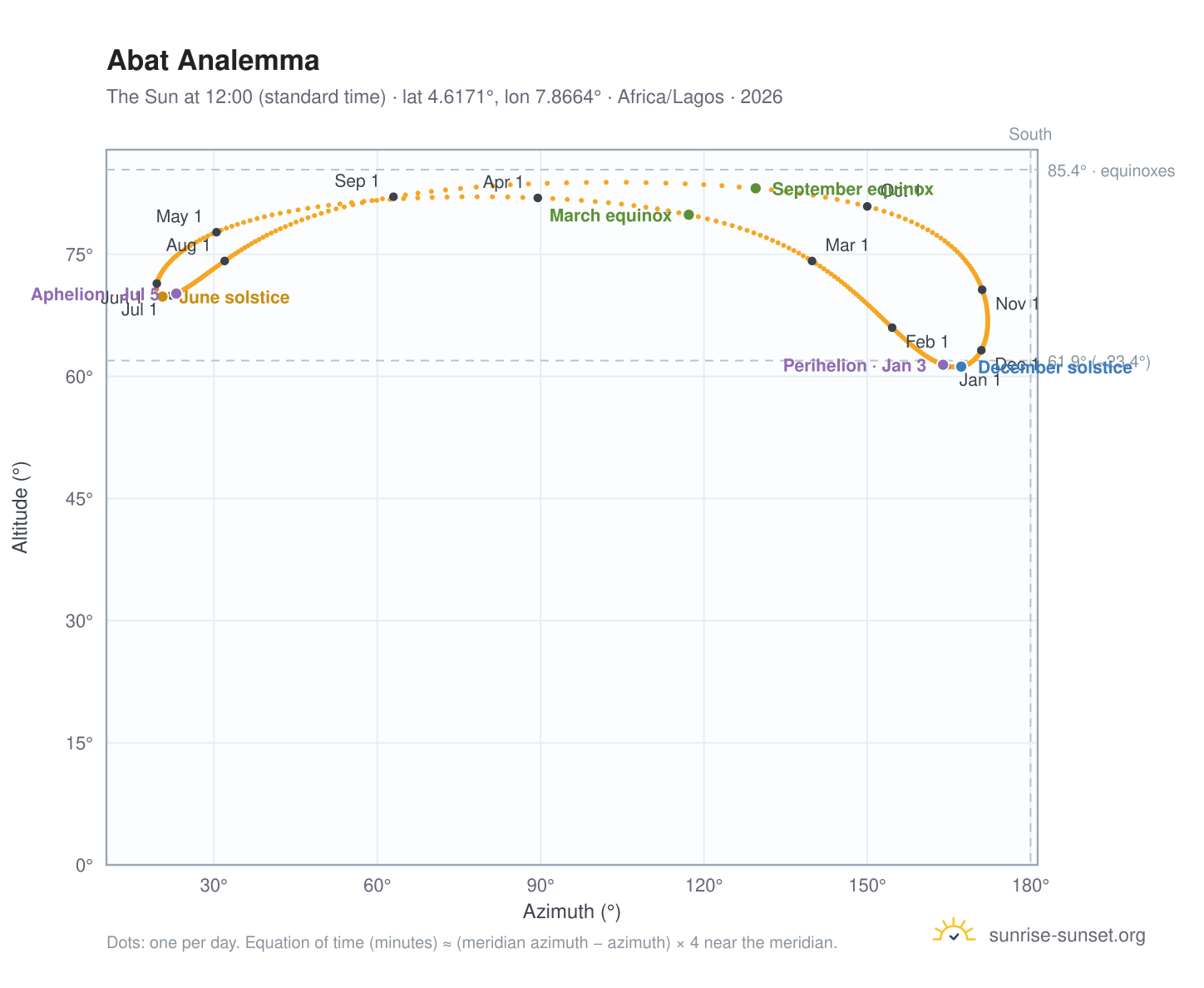Abat analemma chart: the Sun at 12:00 (standard time) through the year