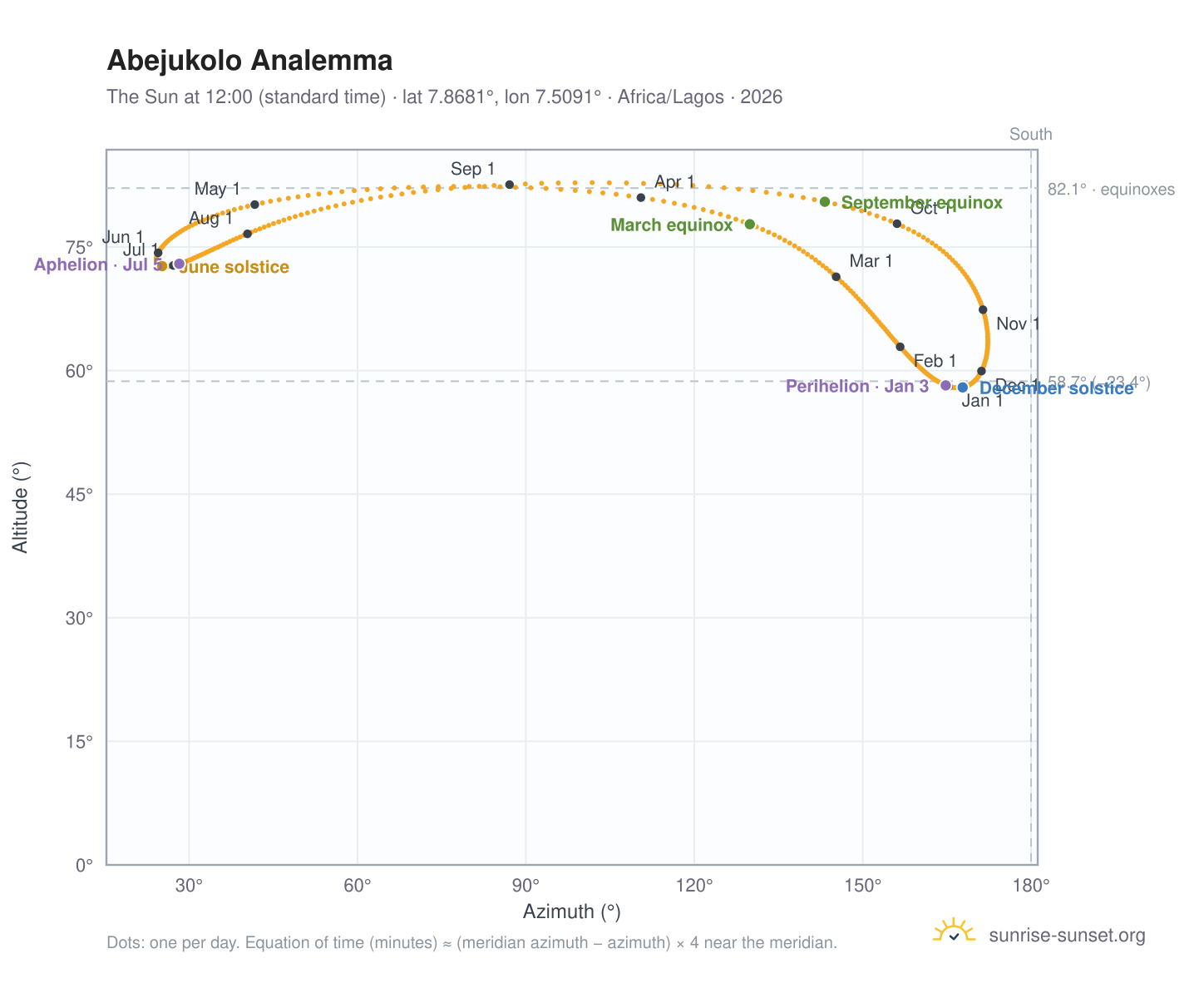 Abejukolo analemma chart: the Sun at 12:00 (standard time) through the year