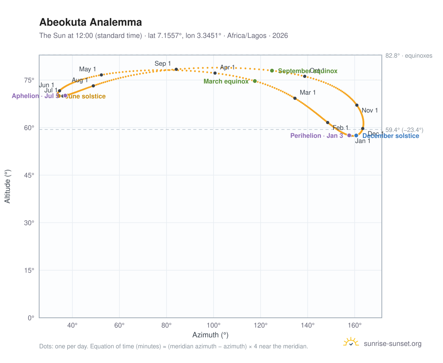 Abeokuta analemma chart: the Sun at 12:00 (standard time) through the year