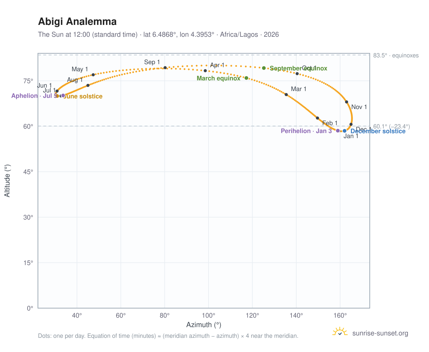 Abigi analemma chart: the Sun at 12:00 (standard time) through the year