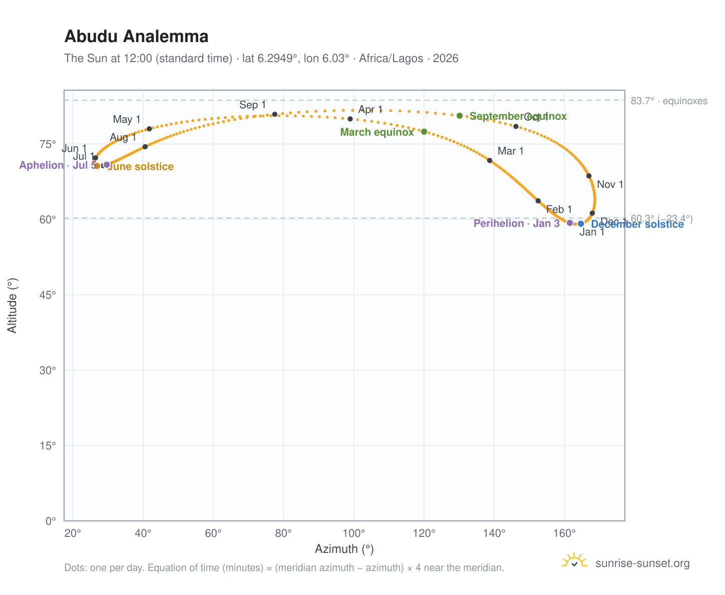 Abudu analemma chart: the Sun at 12:00 (standard time) through the year
