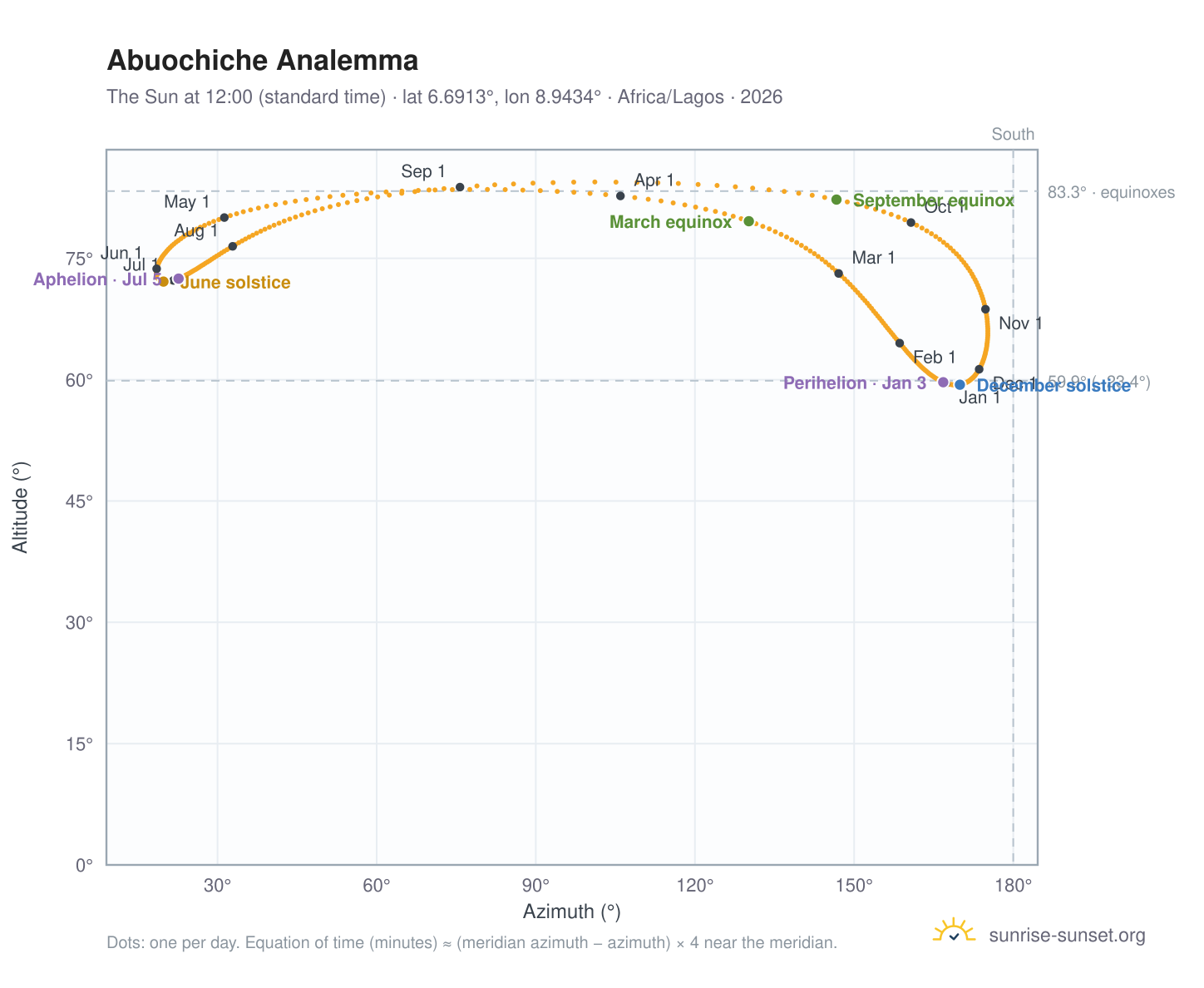 Abuochiche analemma chart: the Sun at 12:00 (standard time) through the year