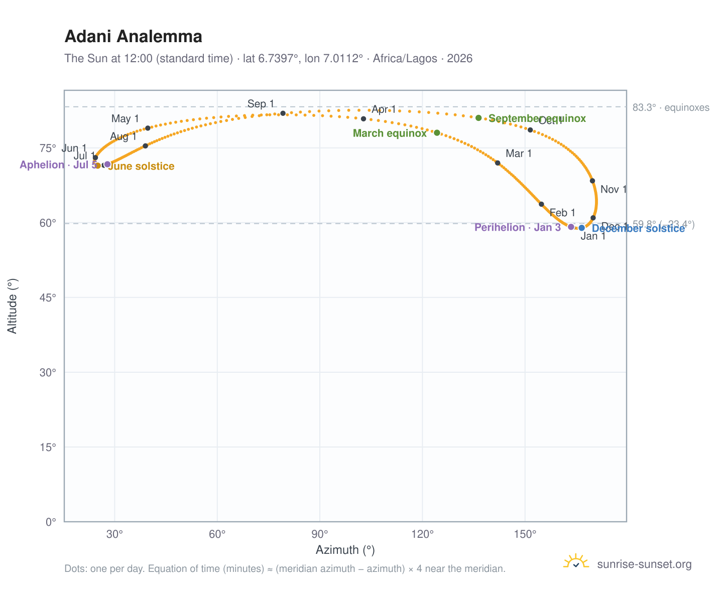 Adani analemma chart: the Sun at 12:00 (standard time) through the year