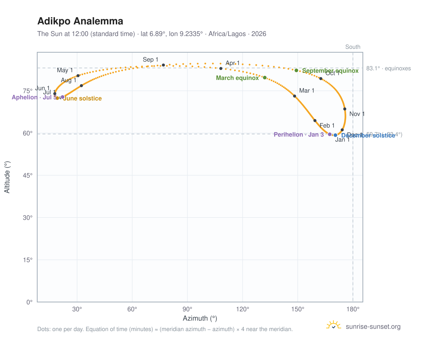 Adikpo analemma chart: the Sun at 12:00 (standard time) through the year