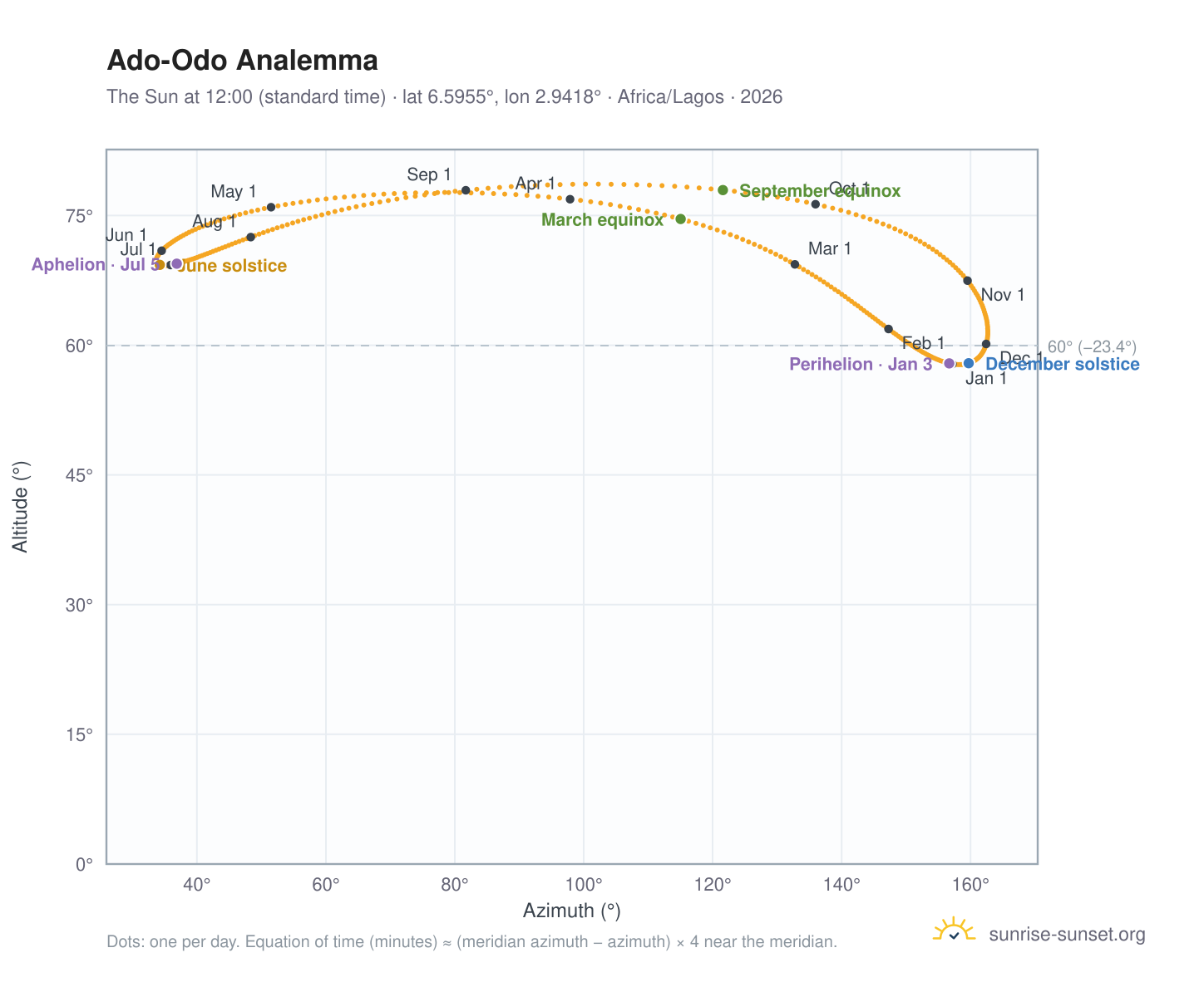 Ado-Odo analemma chart: the Sun at 12:00 (standard time) through the year