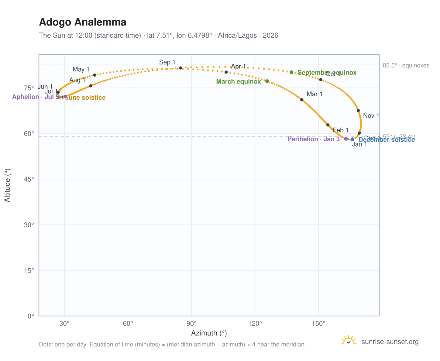 Adogo analemma chart: the Sun at 12:00 (standard time) through the year