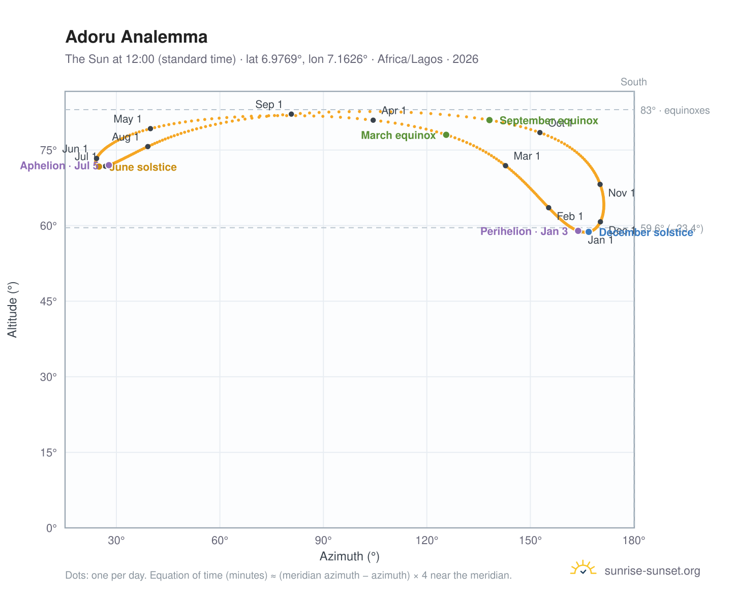 Adoru analemma chart: the Sun at 12:00 (standard time) through the year