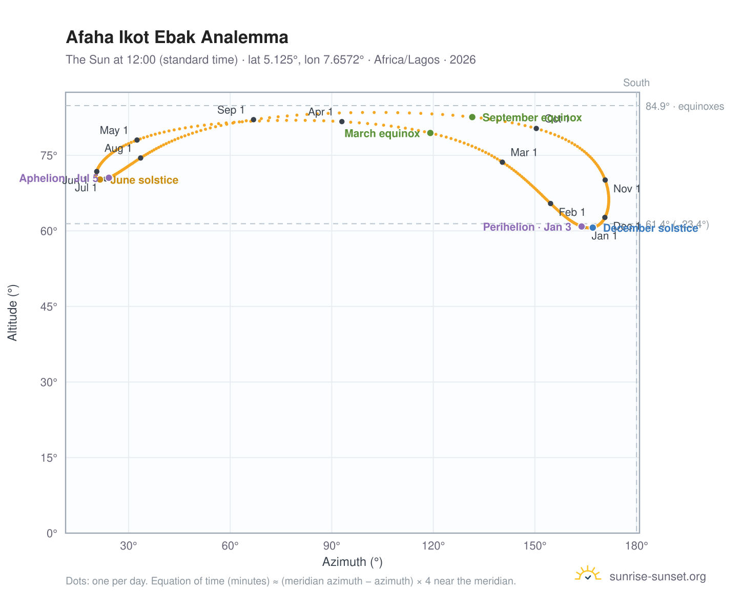 Afaha Ikot Ebak analemma chart: the Sun at 12:00 (standard time) through the year