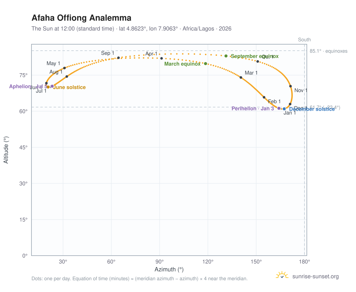 Afaha Offiong analemma chart: the Sun at 12:00 (standard time) through the year